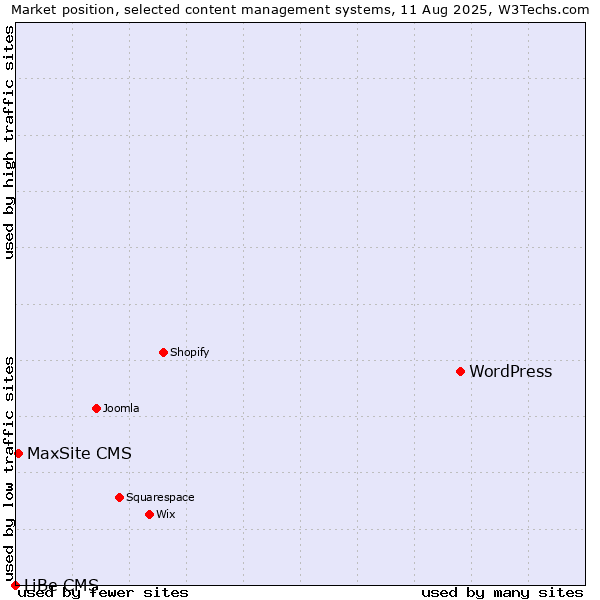 Market position of WordPress vs. MaxSite CMS vs. LiBe CMS