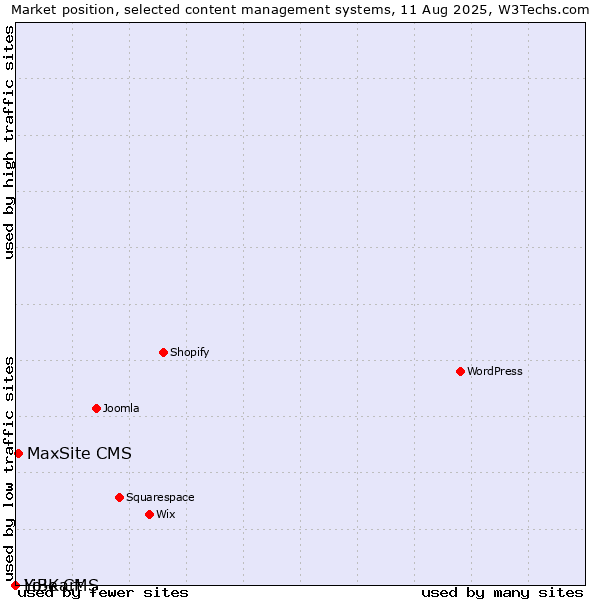 Market position of MaxSite CMS vs. LiBe CMS vs. Yo!Kart