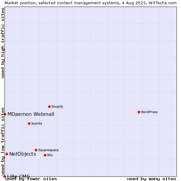 Market position of NetObjects vs. MDaemon Webmail vs. LiBe CMS