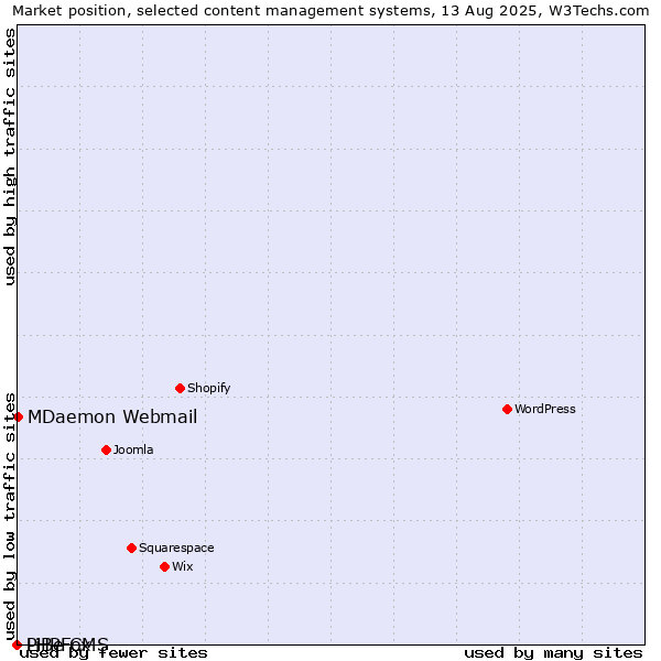 Market position of MDaemon Webmail vs. PHPFox vs. LiBe CMS