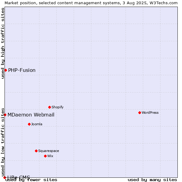 Market position of PHP-Fusion vs. MDaemon Webmail vs. LiBe CMS