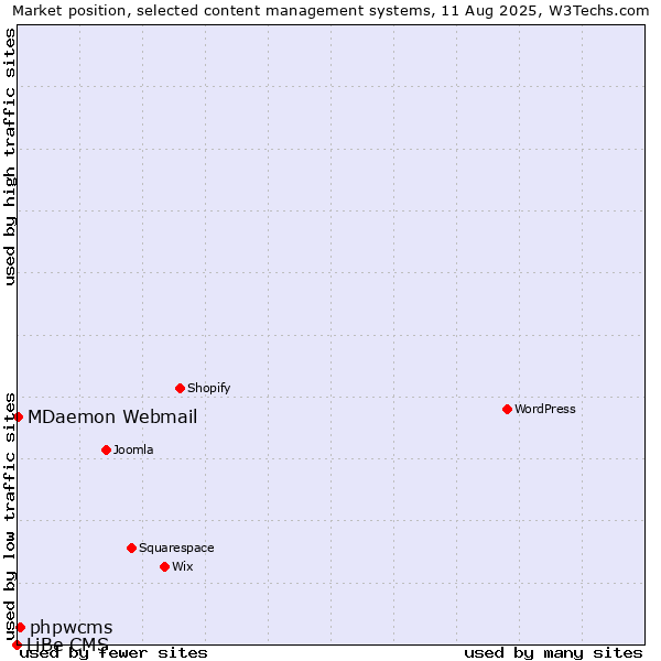 Market position of phpwcms vs. MDaemon Webmail vs. LiBe CMS