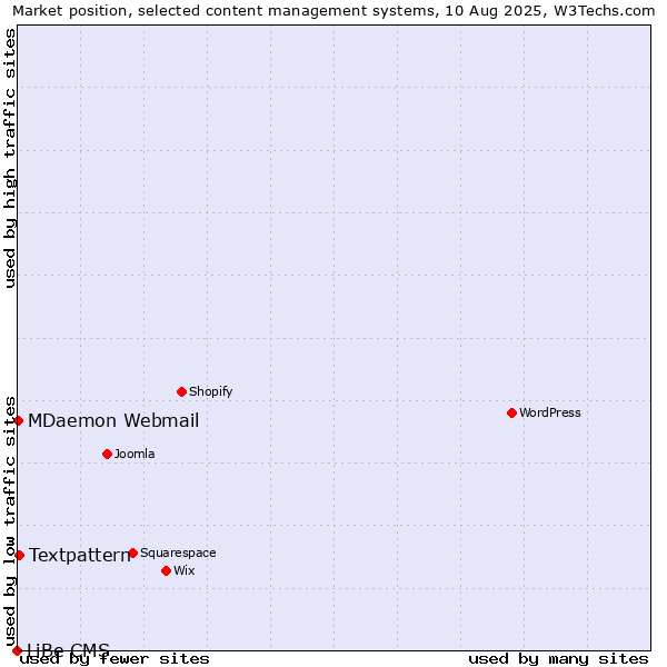 Market position of Textpattern vs. MDaemon Webmail vs. LiBe CMS