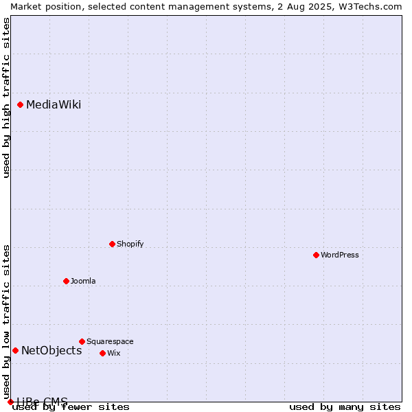 Market position of MediaWiki vs. NetObjects vs. LiBe CMS