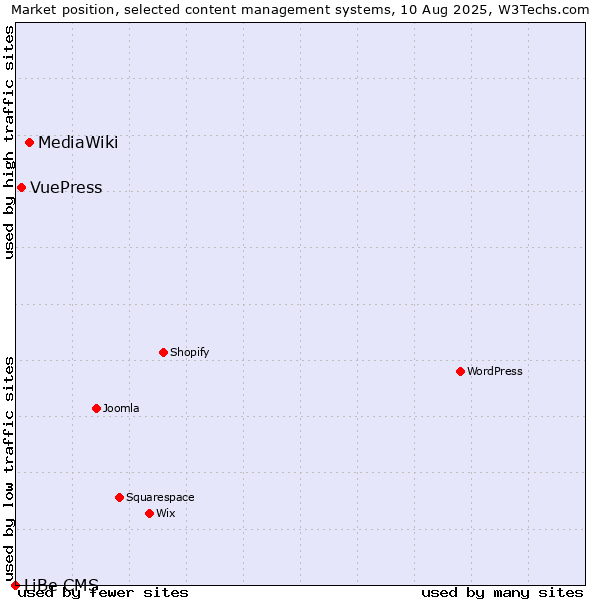 Market position of MediaWiki vs. VuePress vs. LiBe CMS