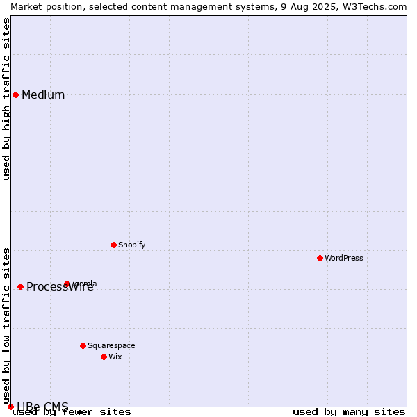 Market position of ProcessWire vs. Medium vs. LiBe CMS