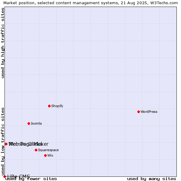 Market position of MemberClicks vs. Web Page Maker vs. LiBe CMS