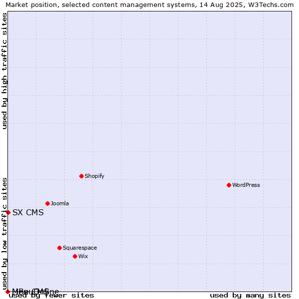 Market position of SX CMS vs. MenuOnline vs. LiBe CMS