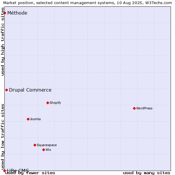 Market position of Drupal Commerce vs. Méthode vs. LiBe CMS