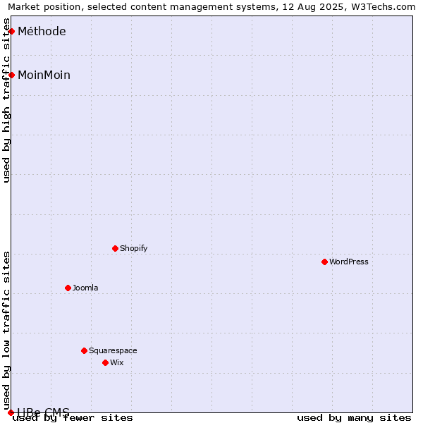 Market position of MoinMoin vs. Méthode vs. LiBe CMS