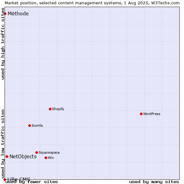 Market position of NetObjects vs. Méthode vs. LiBe CMS