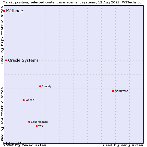 Market position of Oracle Systems vs. Méthode vs. LiBe CMS