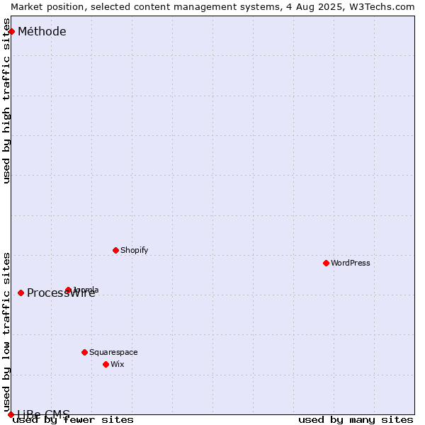 Market position of ProcessWire vs. Méthode vs. LiBe CMS