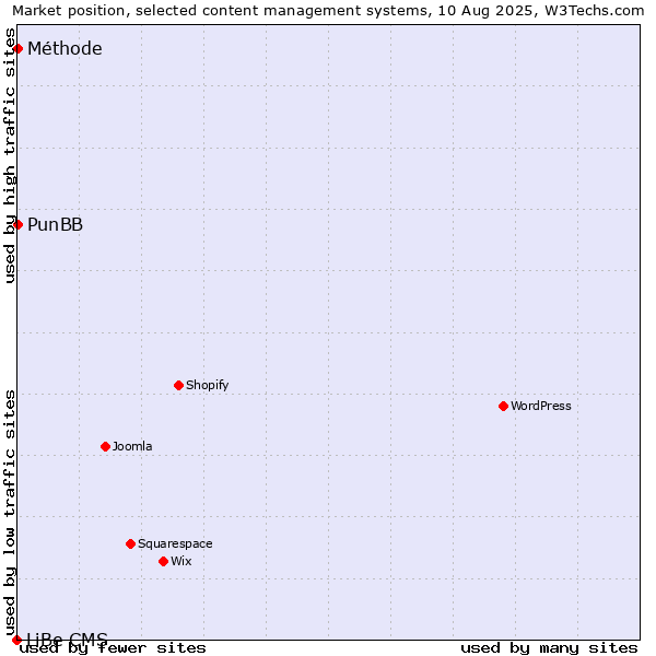 Market position of PunBB vs. Méthode vs. LiBe CMS