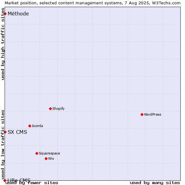 Market position of SX CMS vs. Méthode vs. LiBe CMS