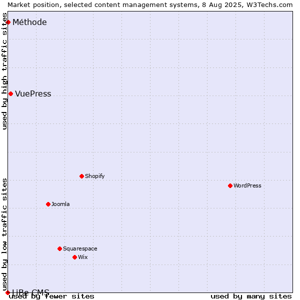 Market position of VuePress vs. Méthode vs. LiBe CMS
