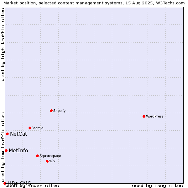 Market position of NetCat vs. MetInfo vs. LiBe CMS