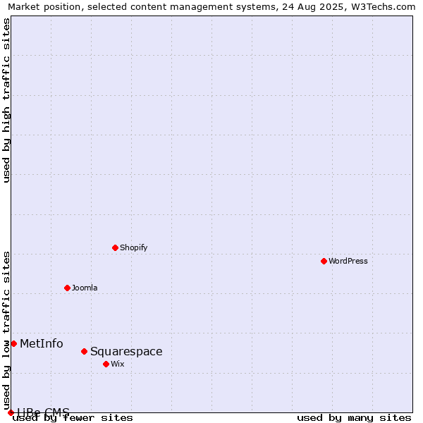 Market position of Squarespace vs. MetInfo vs. LiBe CMS