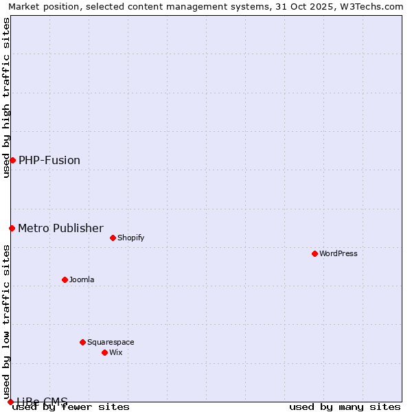 Market position of PHP-Fusion vs. Metro Publisher vs. LiBe CMS