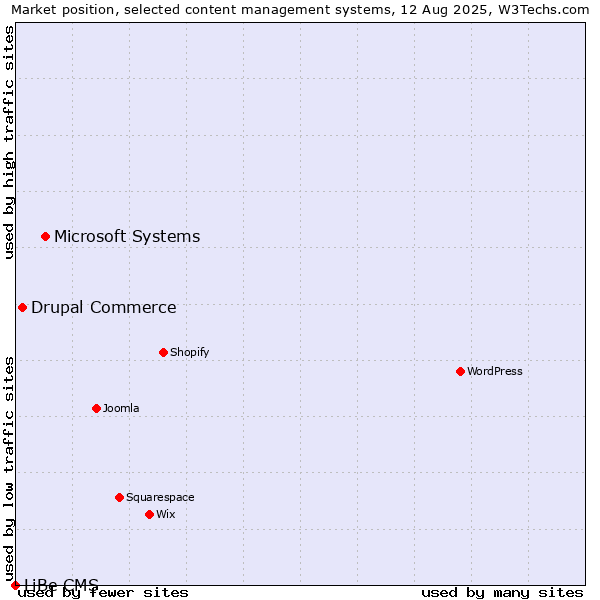 Market position of Microsoft Systems vs. Drupal Commerce vs. LiBe CMS