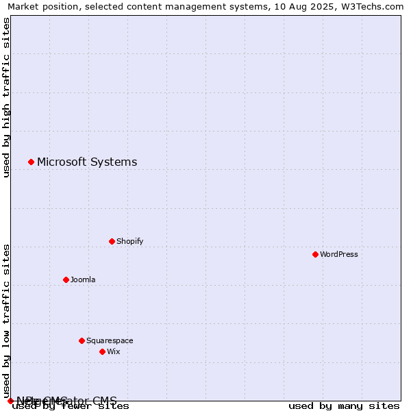 Market position of Microsoft Systems vs. LiBe CMS vs. Netgenerator CMS
