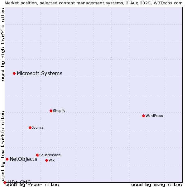 Market position of Microsoft Systems vs. NetObjects vs. LiBe CMS