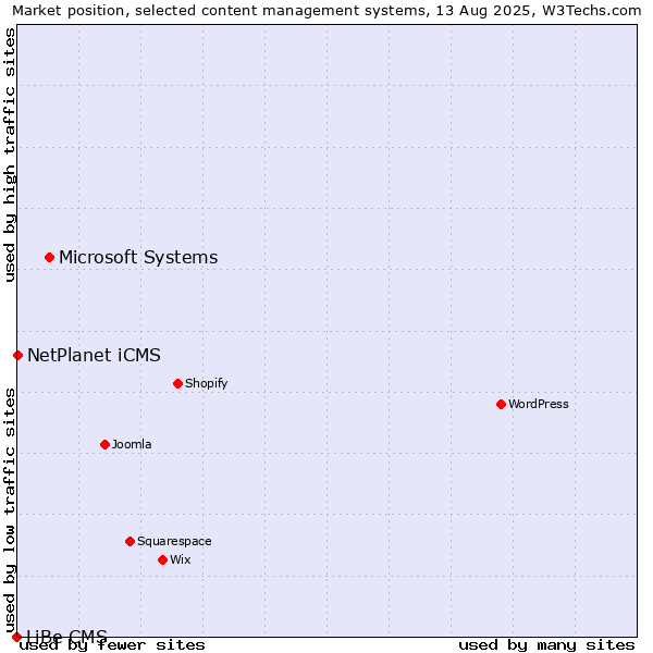 Market position of Microsoft Systems vs. NetPlanet iCMS vs. LiBe CMS