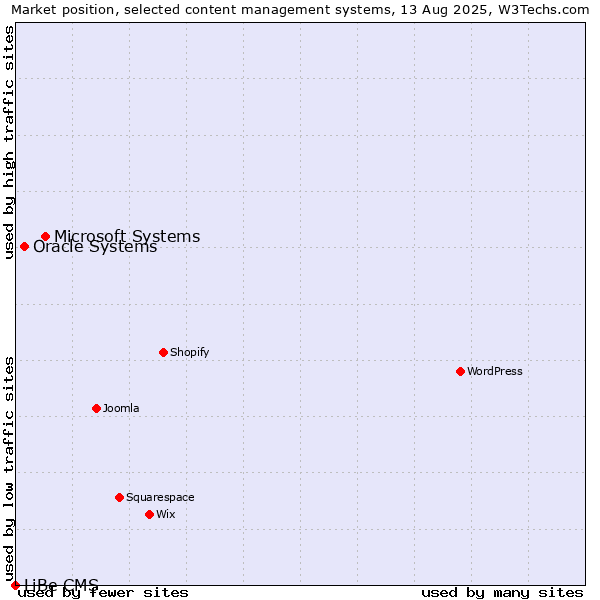 Market position of Microsoft Systems vs. Oracle Systems vs. LiBe CMS