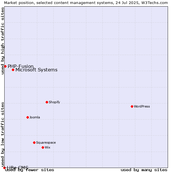Market position of Microsoft Systems vs. PHP-Fusion vs. LiBe CMS