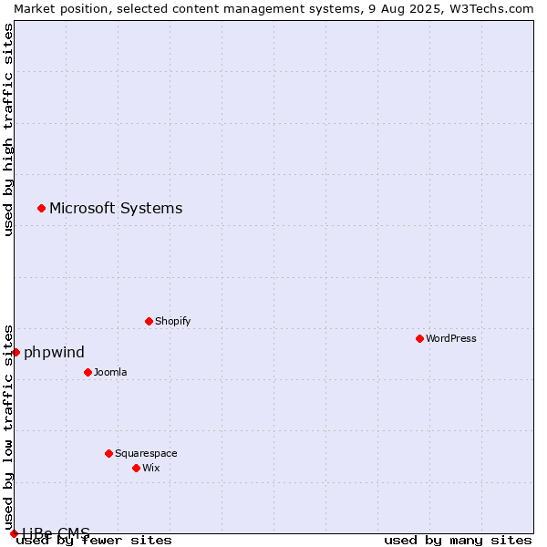 Market position of Microsoft Systems vs. phpwind vs. LiBe CMS