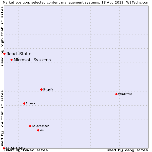Market position of Microsoft Systems vs. React Static vs. LiBe CMS