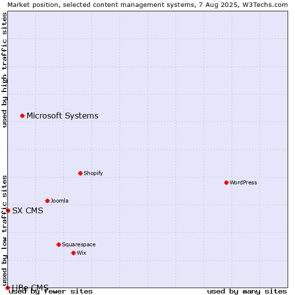 Market position of Microsoft Systems vs. SX CMS vs. LiBe CMS