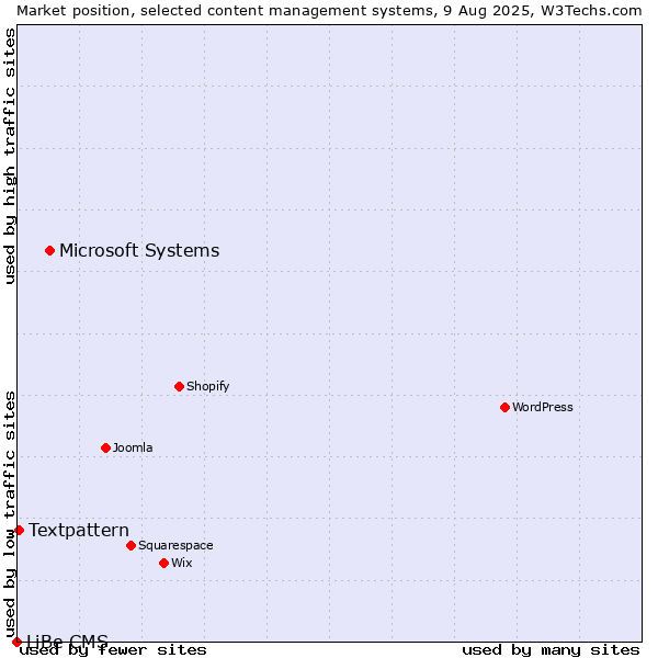 Market position of Microsoft Systems vs. Textpattern vs. LiBe CMS