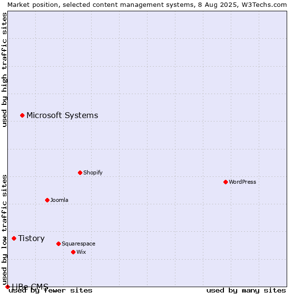 Market position of Microsoft Systems vs. Tistory vs. LiBe CMS