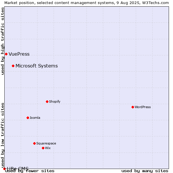 Market position of Microsoft Systems vs. VuePress vs. LiBe CMS