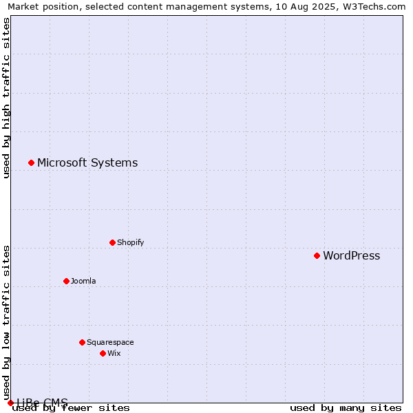 Market position of WordPress vs. Microsoft Systems vs. LiBe CMS