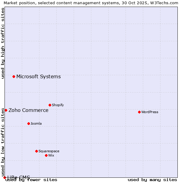 Market position of Microsoft Systems vs. Zoho Commerce vs. LiBe CMS