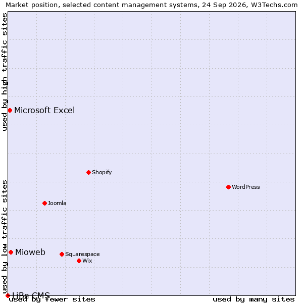 Market position of Mioweb vs. Microsoft Excel vs. LiBe CMS