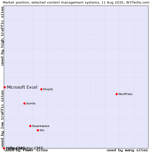 Market position of Microsoft Excel vs. LiBe CMS vs. Netgenerator CMS