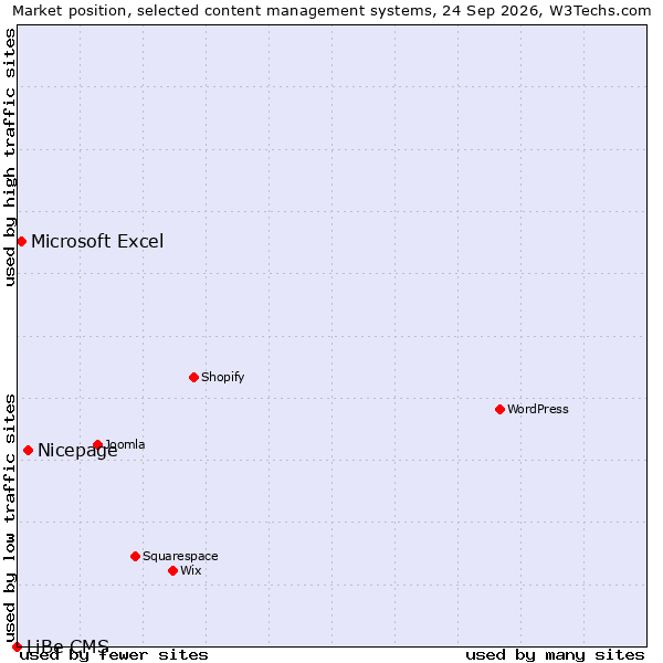 Market position of Nicepage vs. Microsoft Excel vs. LiBe CMS