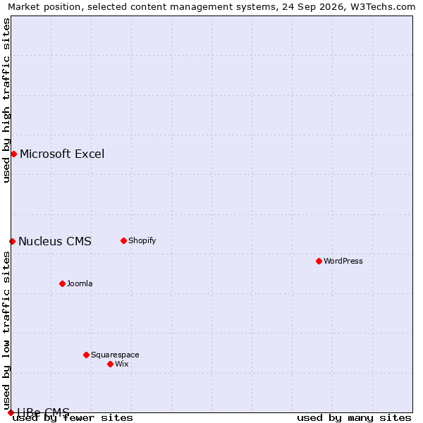 Market position of Microsoft Excel vs. Nucleus CMS vs. LiBe CMS