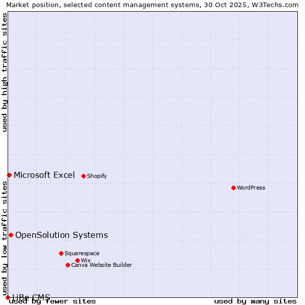 Market position of OpenSolution Systems vs. Microsoft Excel vs. LiBe CMS