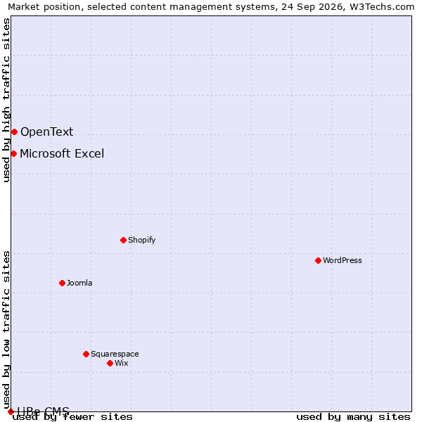 Market position of OpenText vs. Microsoft Excel vs. LiBe CMS