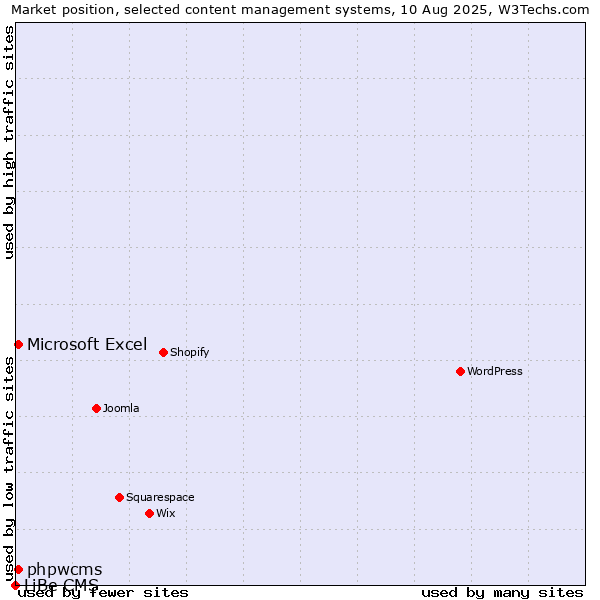 Market position of Microsoft Excel vs. phpwcms vs. LiBe CMS