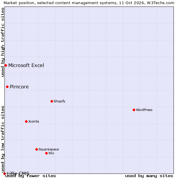 Market position of Pimcore vs. Microsoft Excel vs. LiBe CMS