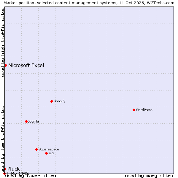 Market position of Microsoft Excel vs. Pluck vs. LiBe CMS