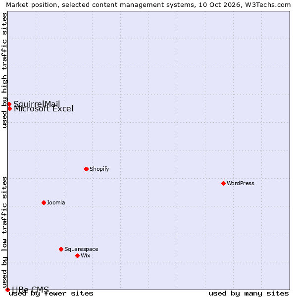 Market position of Microsoft Excel vs. SquirrelMail vs. LiBe CMS