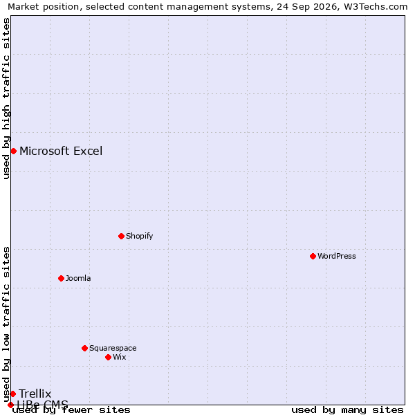 Market position of Microsoft Excel vs. Trellix vs. LiBe CMS