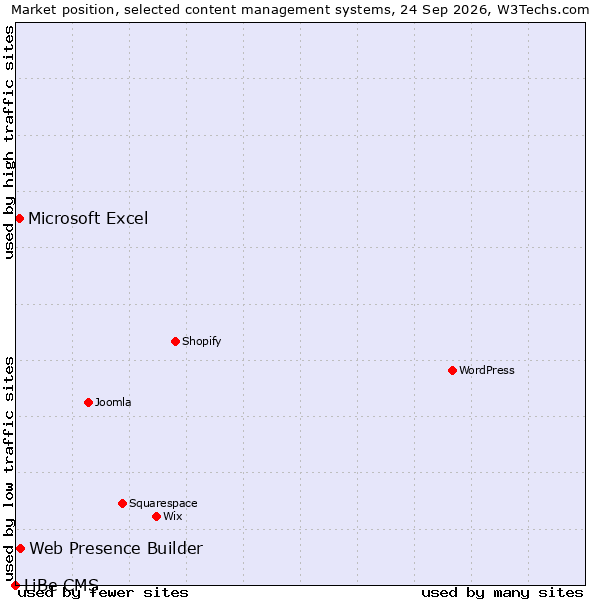Market position of Web Presence Builder vs. Microsoft Excel vs. LiBe CMS