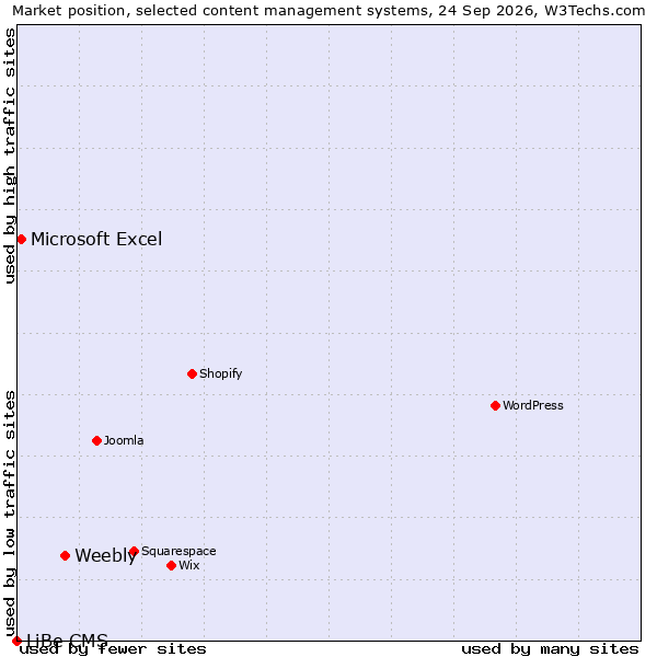 Market position of Weebly vs. Microsoft Excel vs. LiBe CMS